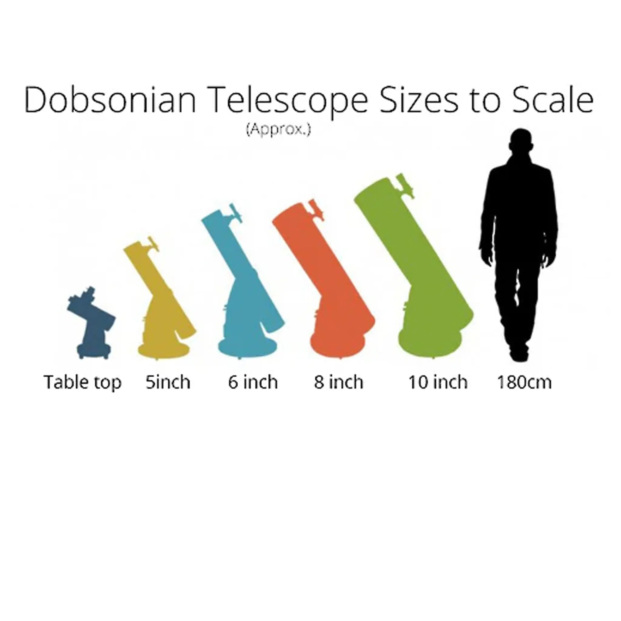 Chart showing Dobsonian telescope sizes with a silhouette of a person for scale.